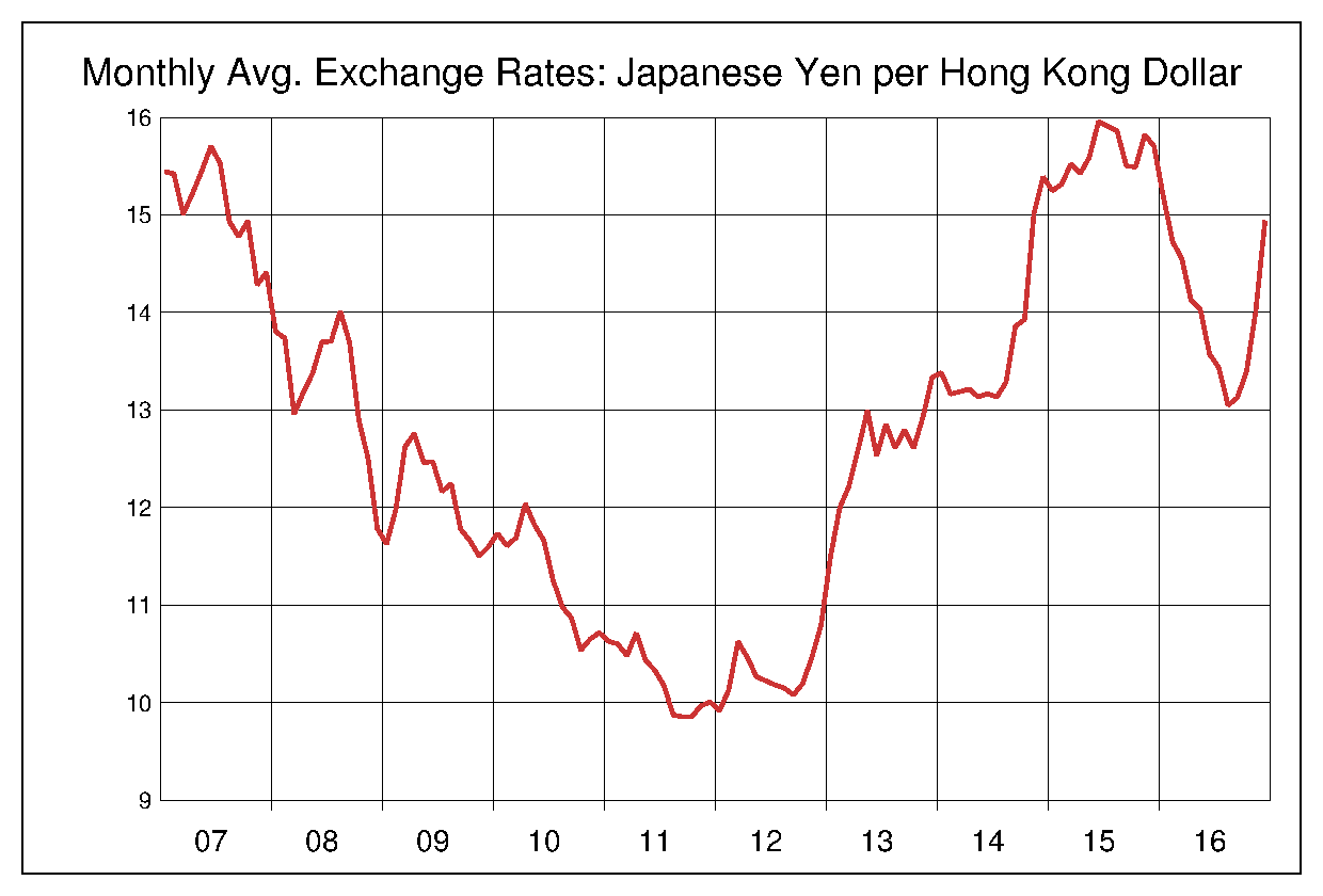 2007年から2016年までの10年間の香港ドル円ヒストリカルチャート