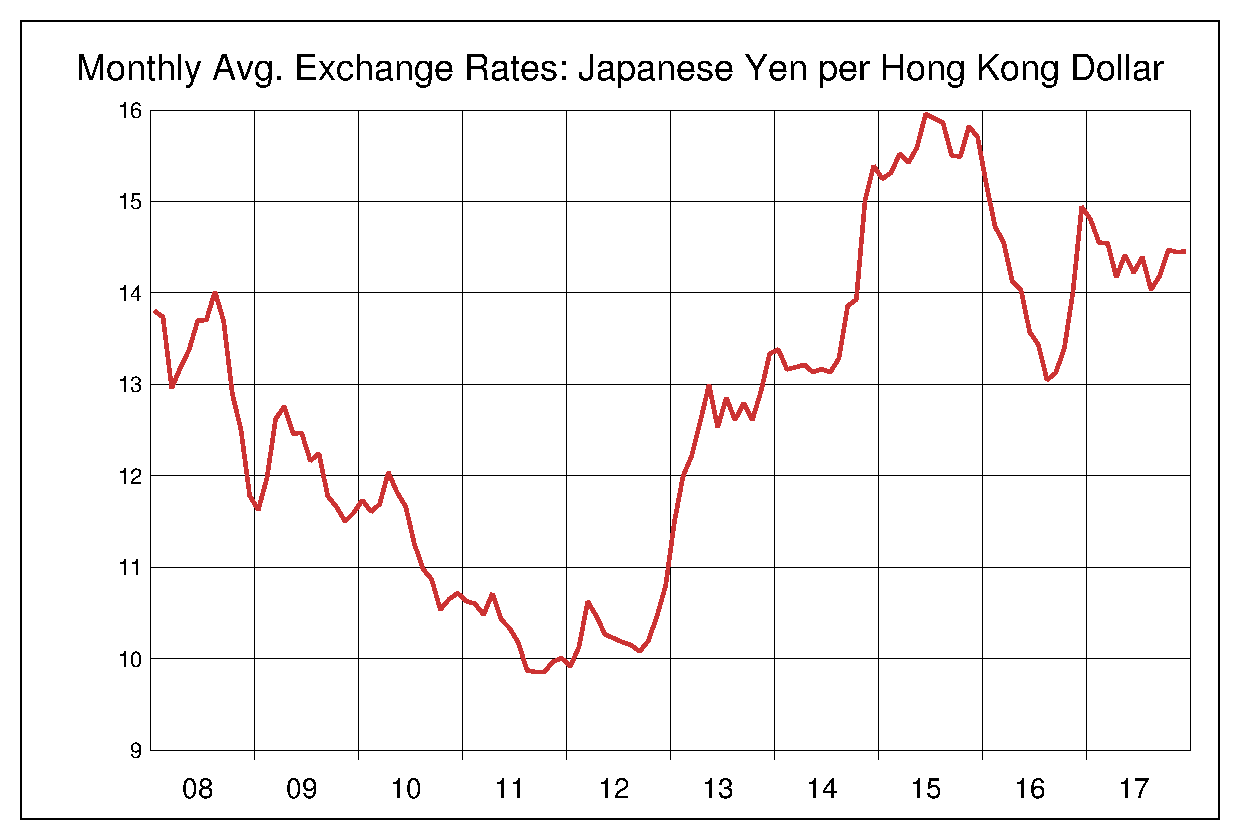 2008年から2017年までの10年間の香港ドル円ヒストリカルチャート