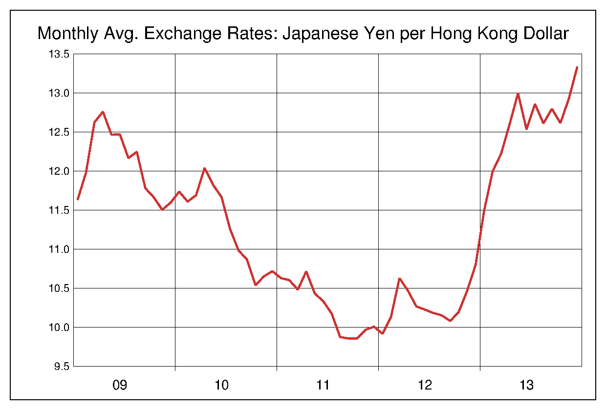 2009年から2013年までの香港ドル/円（HKD/JPY）為替相場の推移