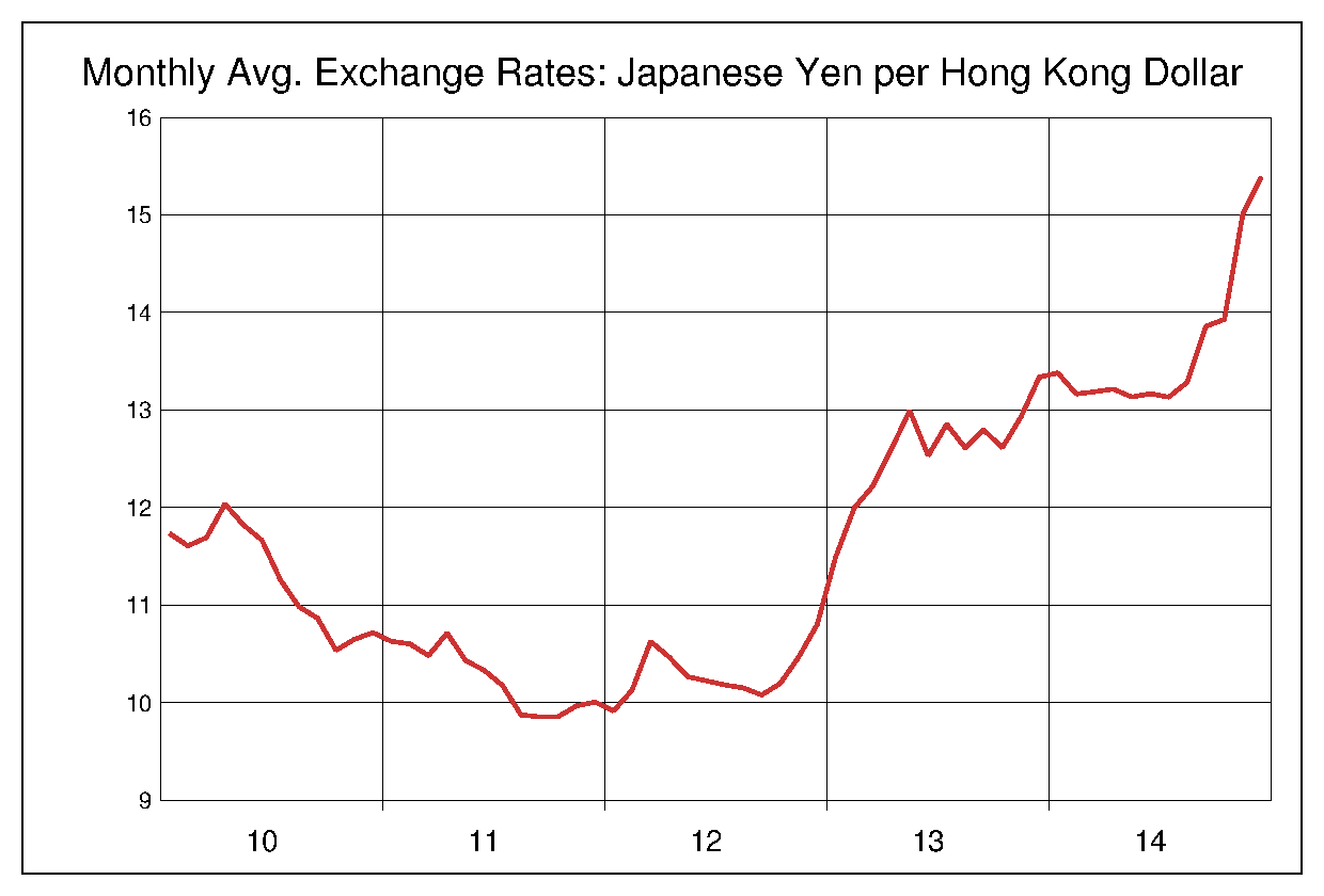 2010年から2014年までの香港ドル/円（HKD/JPY）為替相場の推移