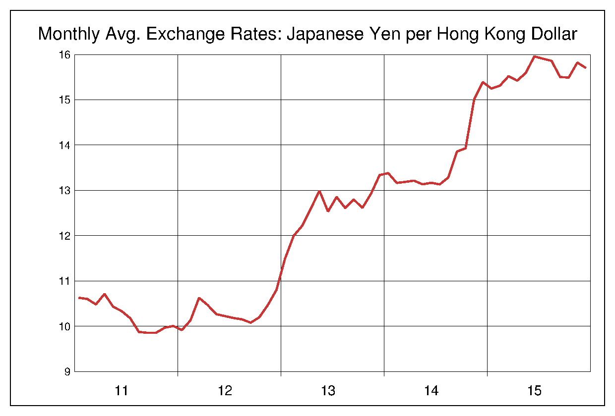 2011年から2015年までの香港ドル/円のヒストリカルチャート