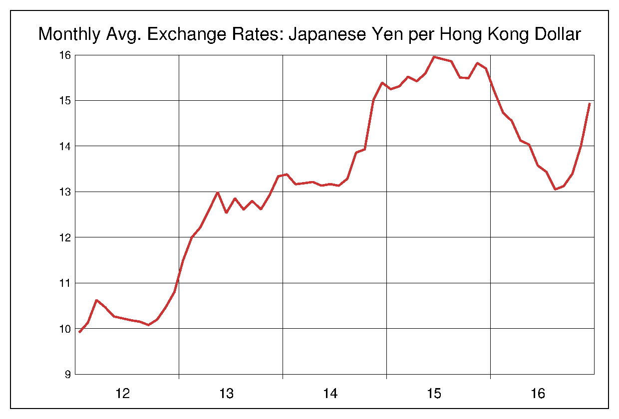 2012年から2016年までの香港ドル/円（HKD/JPY）為替相場の推移