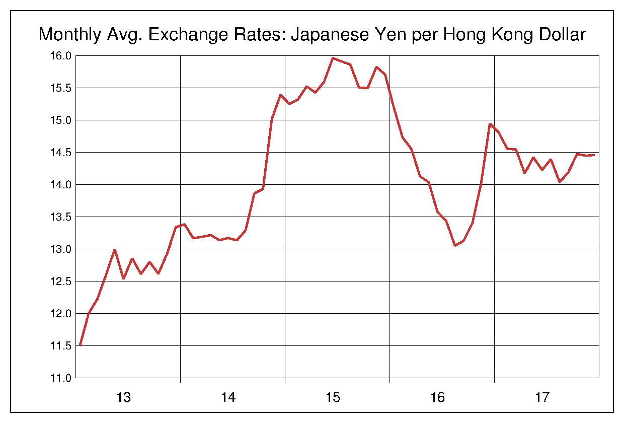 2013年から2017年までの5年間の香港ドル円ヒストリカルチャート