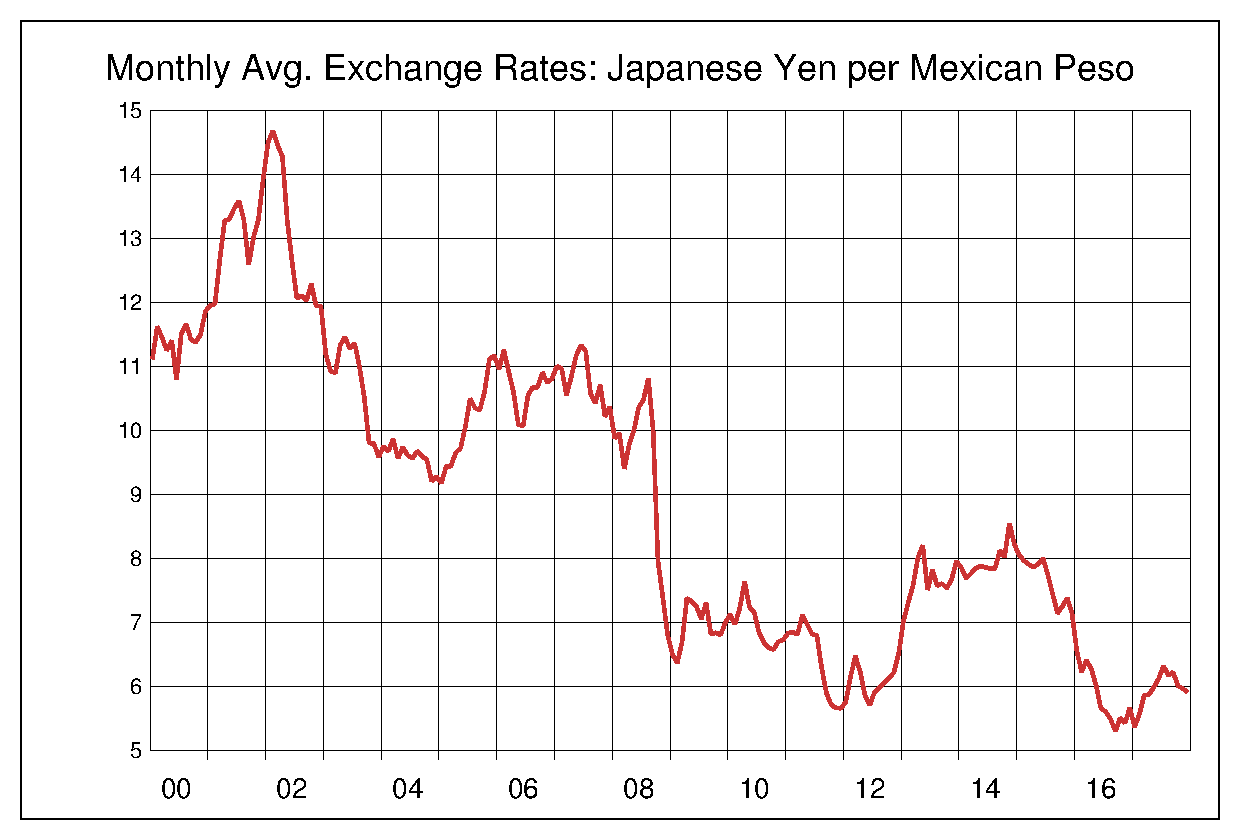 2000年からのメキシコペソ/円（MXN/JPY）チャート