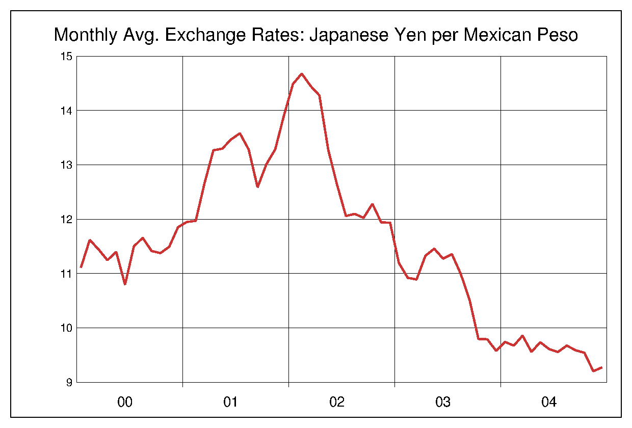 2000年から2004年までの5年間のメキシコペソ対日本円のヒストリカルチャート