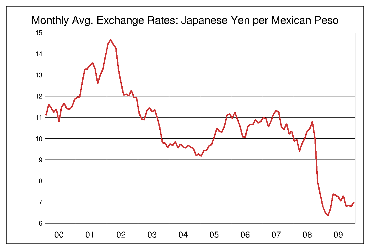 2000年から2009年までのメキシコペソ/円（MXN/JPY）為替相場の推移