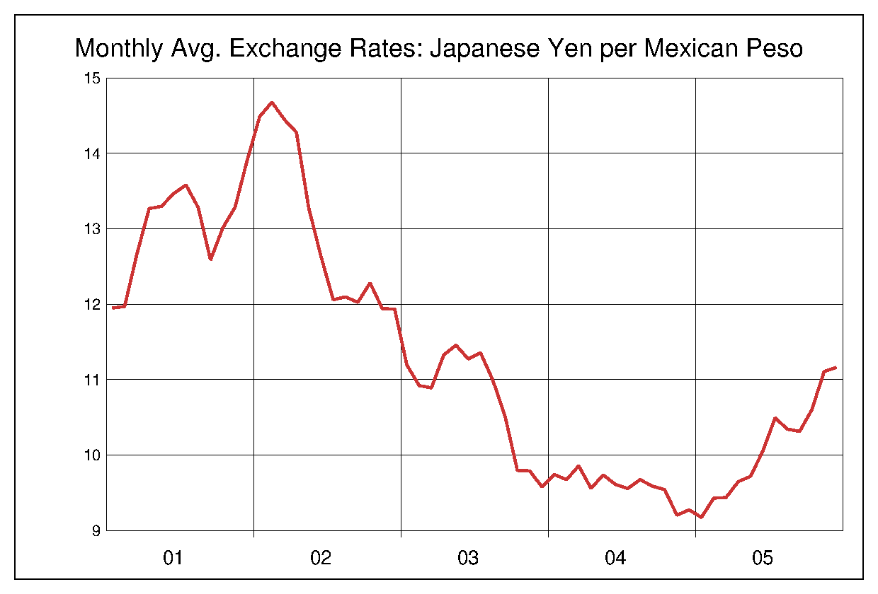 2001年から2005年までのメキシコペソ/円（MXN/JPY）為替相場の推移