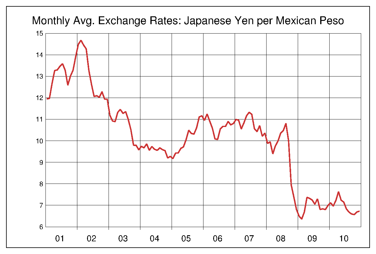 2001年から2010年までのメキシコペソ/円（MXN/JPY）為替相場の推移