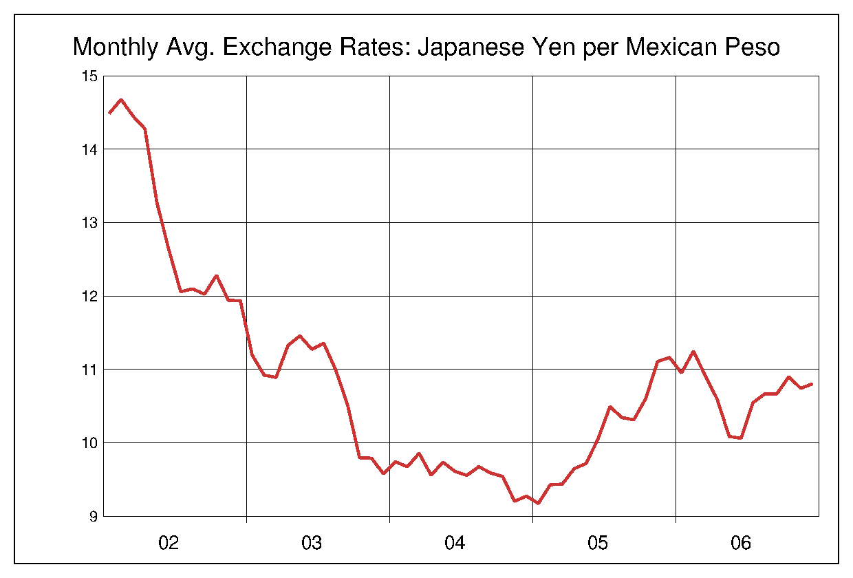 2002年から2006年までのメキシコペソ/円（MXN/JPY）為替相場の推移