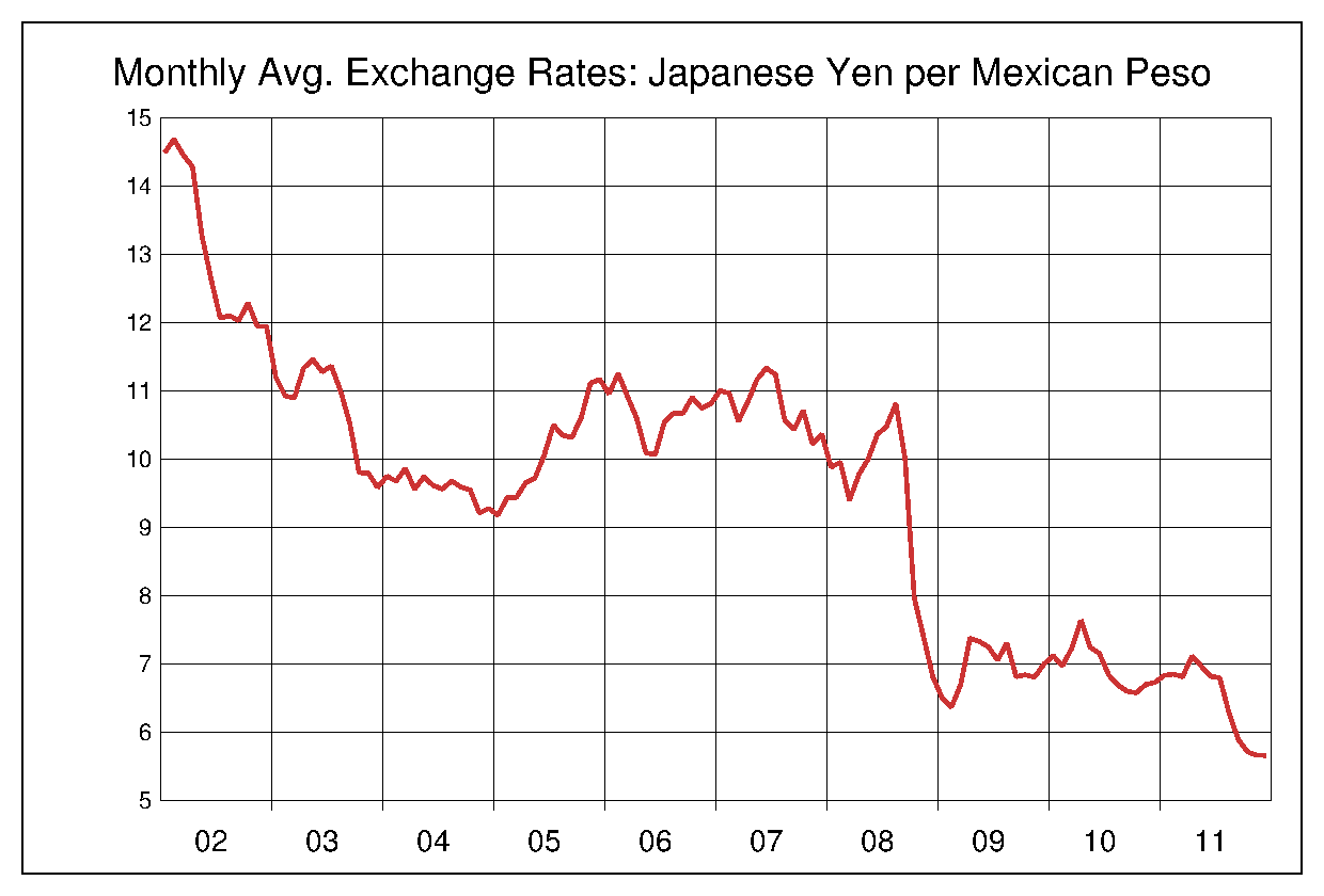2002年から2011年までのメキシコペソ/円（MXN/JPY）為替相場の推移