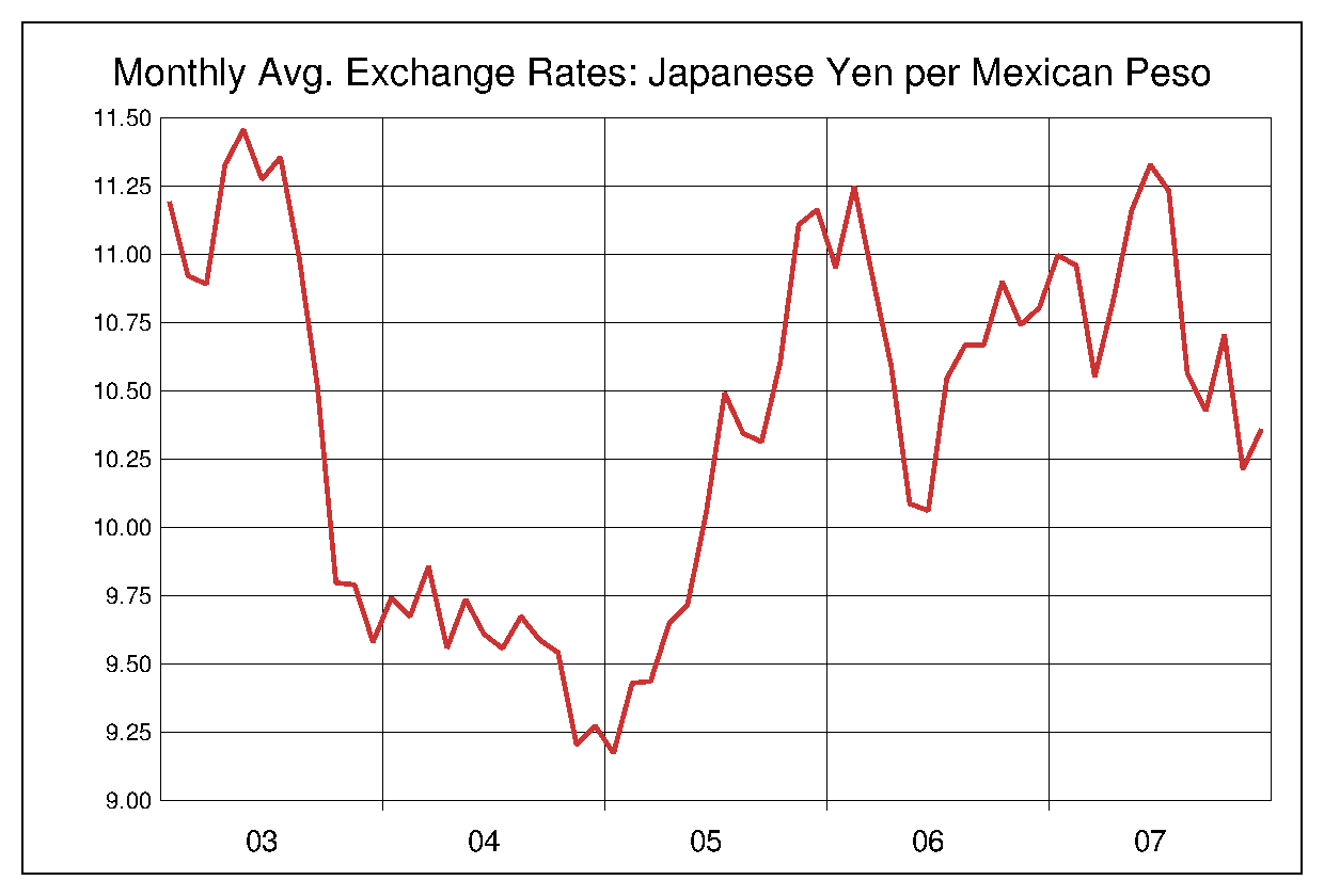 2003年から2007年までのメキシコペソ/円（MXN/JPY）為替相場の推移