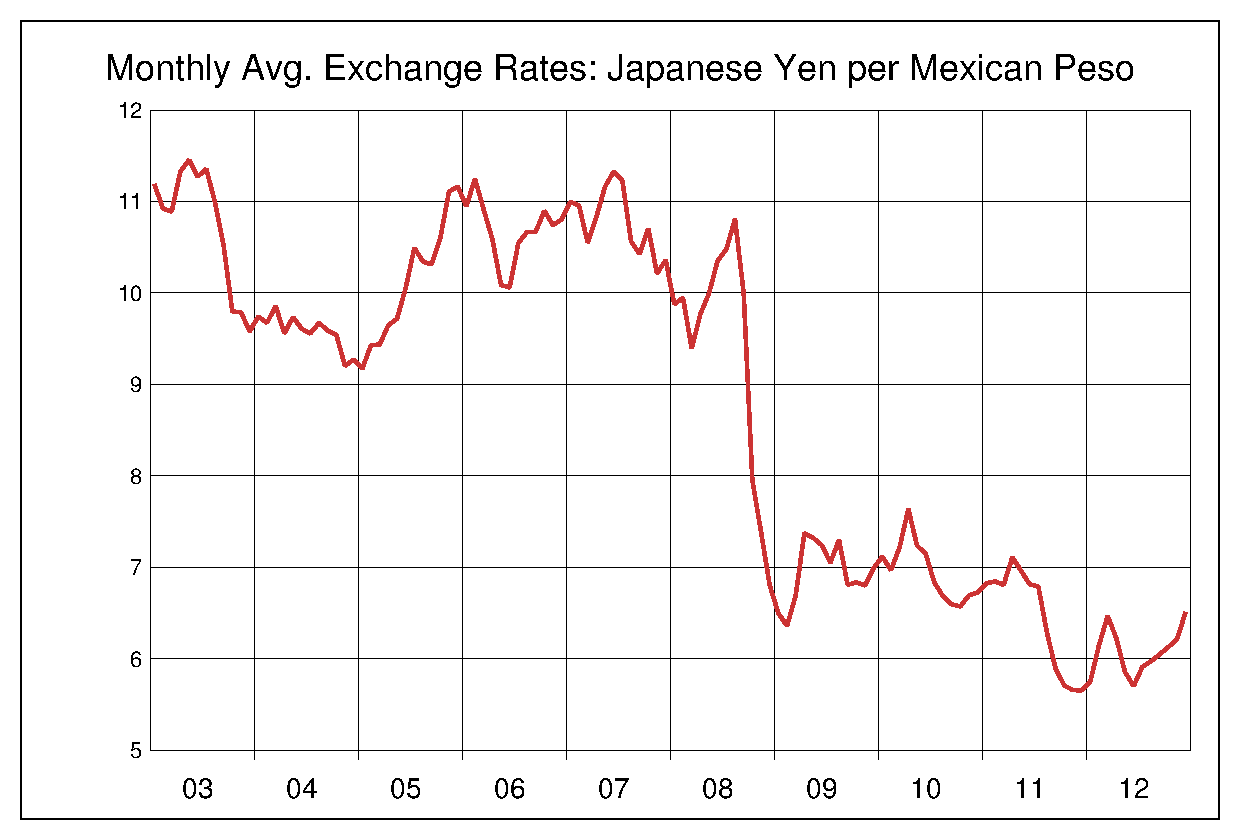 2003年から2012年までのメキシコペソ/円（MXN/JPY）為替相場の推移