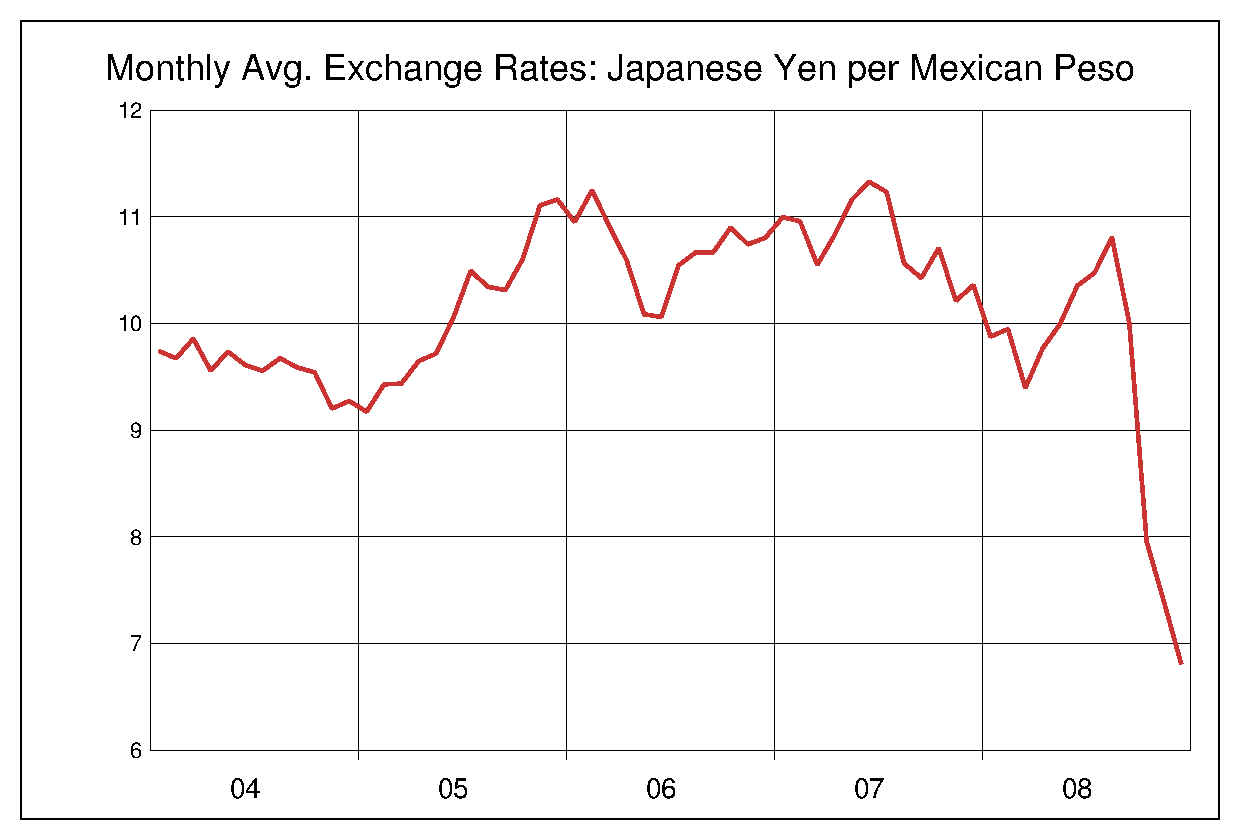 2004年から2008年までの5年間のメキシコペソ対日本円のヒストリカルチャート