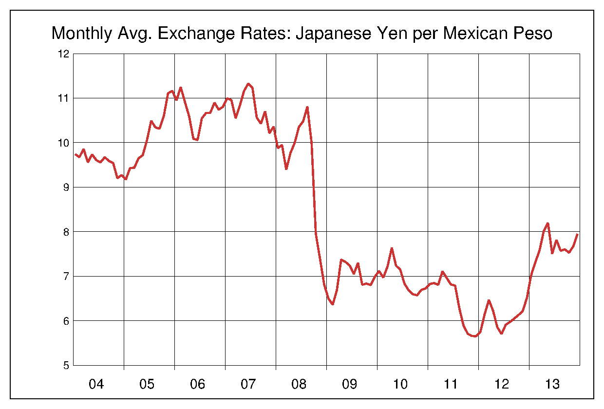2004年から2013年までのメキシコペソ/円のヒストリカルチャート