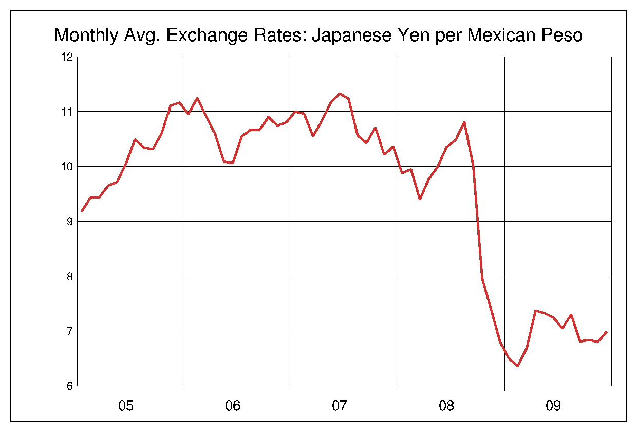 2005年から2009年までのメキシコペソ/円のヒストリカルチャート