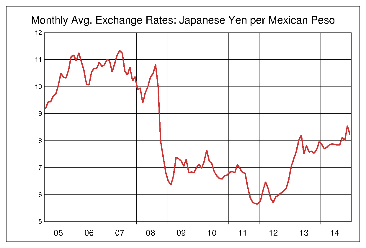 2005年から2014年までの10年間のメキシコペソ対日本円のヒストリカルチャート