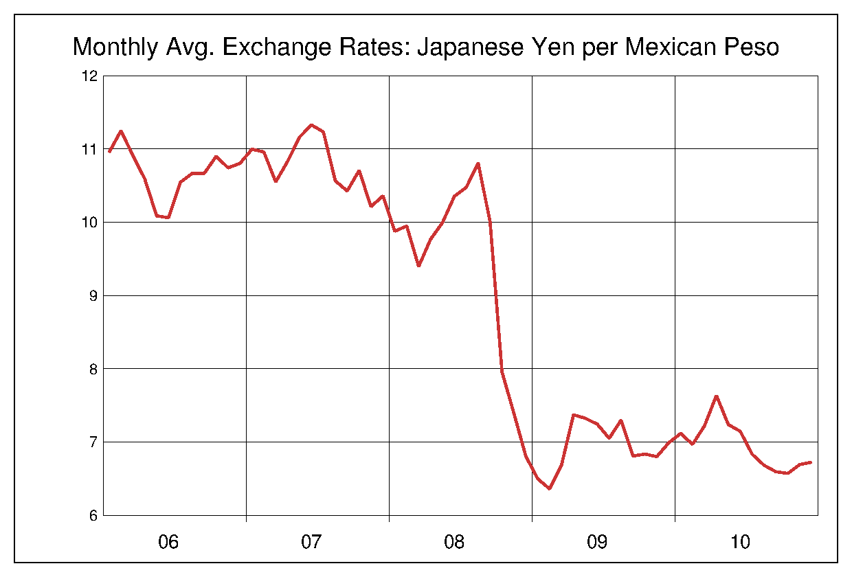 2006年から2010年までのメキシコペソ/円（MXN/JPY）為替相場の推移