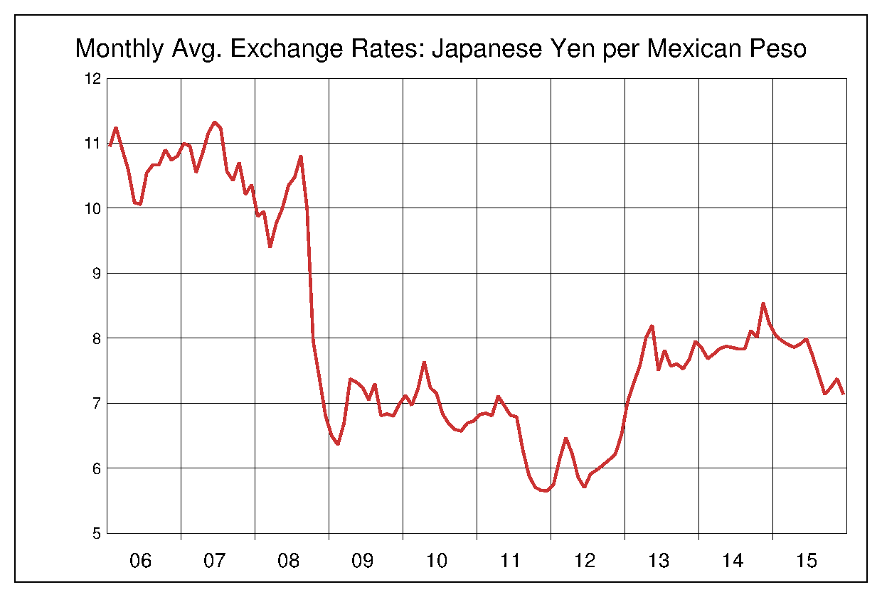 2006年から2015年までのメキシコペソ/円（MXN/JPY）為替相場の推移