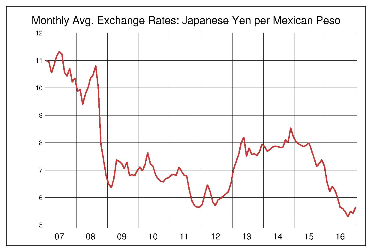 2007年から2016年までのメキシコペソ/円（MXN/JPY）為替相場の推移