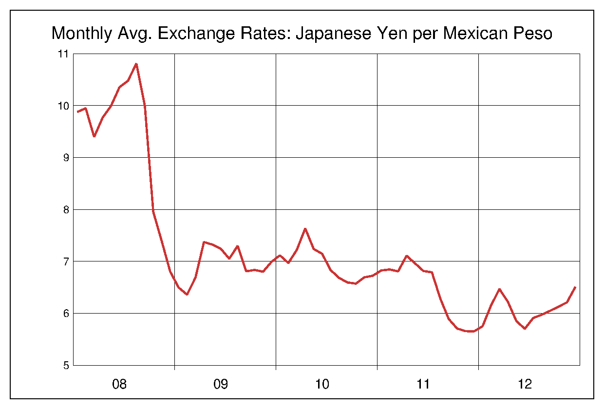 2008年から2012年までのメキシコペソ/円（MXN/JPY）為替相場の推移