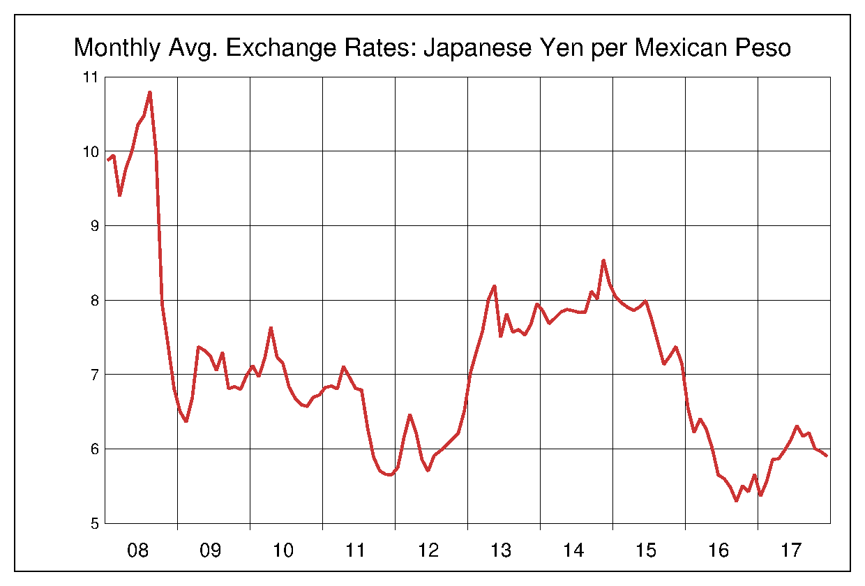 2008年から2017年までのメキシコペソ/円（MXN/JPY）為替相場の推移