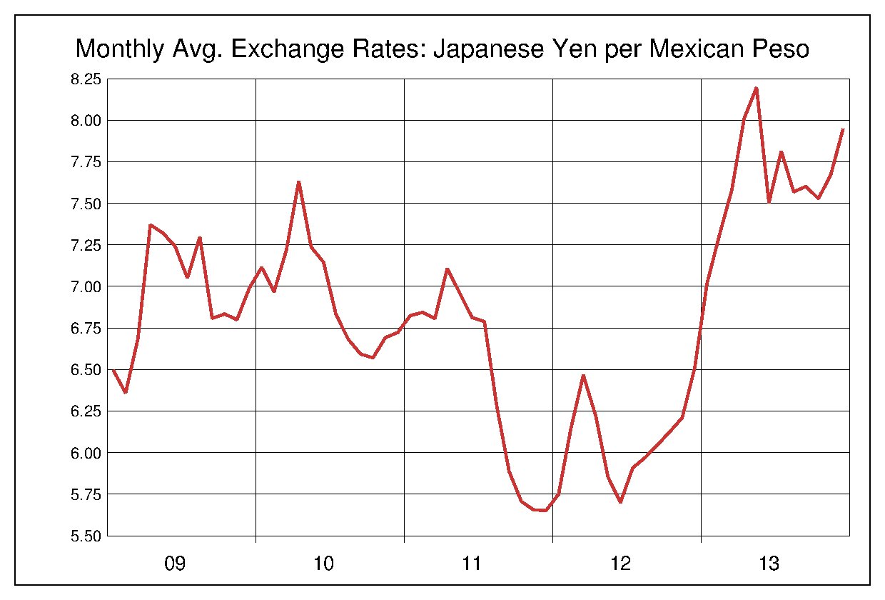 2009年から2013年までのメキシコペソ/円（MXN/JPY）為替相場の推移