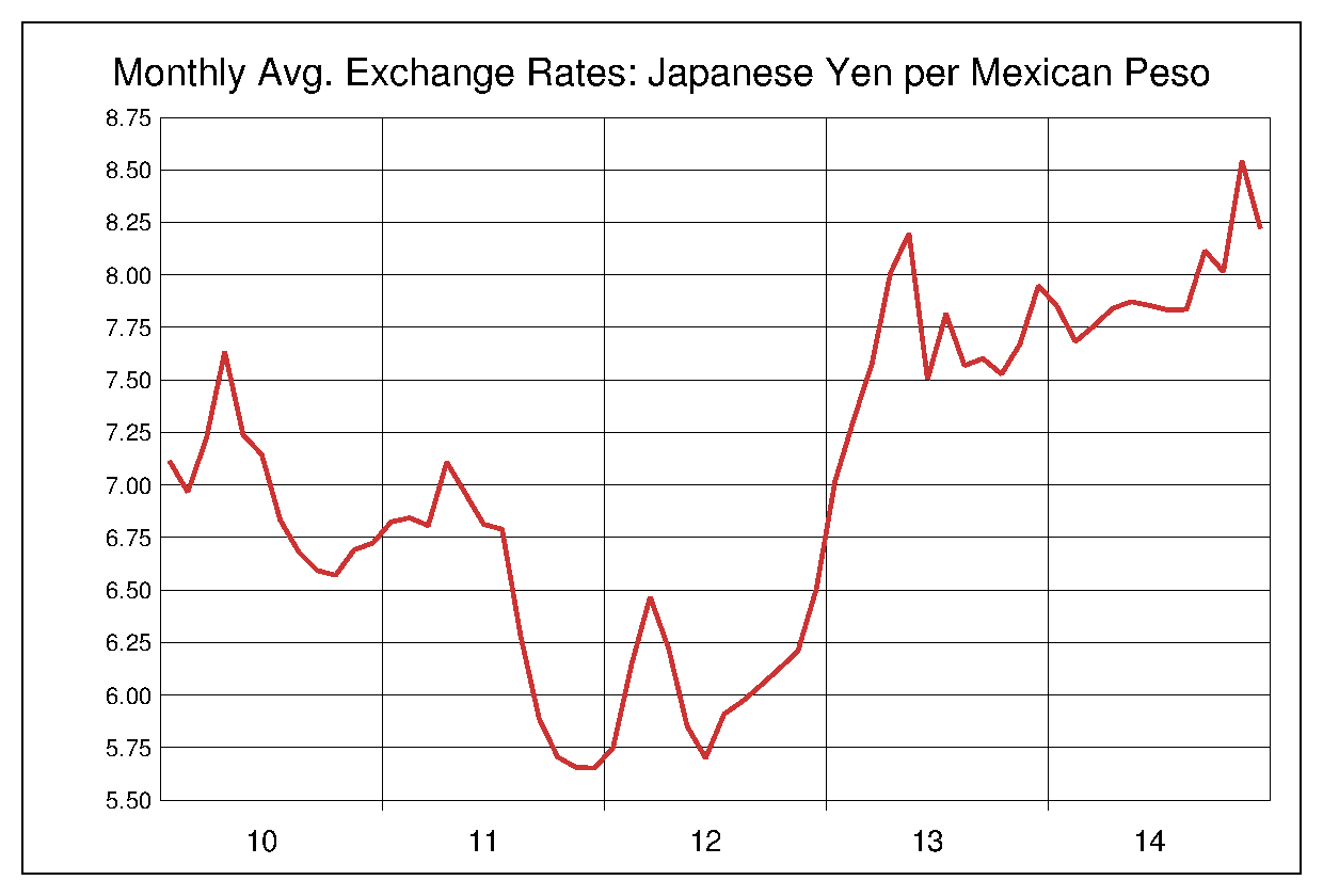 2010年から2014年までのメキシコペソ/円（MXN/JPY）為替相場の推移