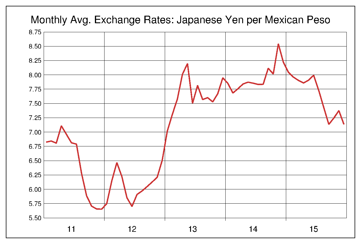 2011年から2015年までの5年間のメキシコペソ対日本円のヒストリカルチャート