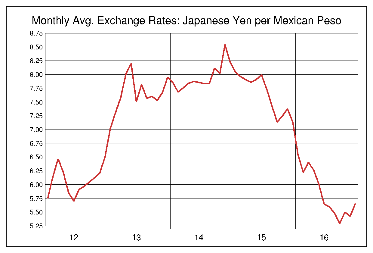 2012年から2016年までの5年間のメキシコペソ対日本円のヒストリカルチャート