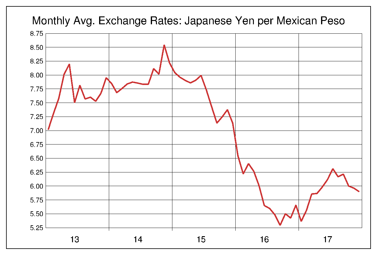 2013年から2017年までのメキシコペソ/円（MXN/JPY）為替相場の推移