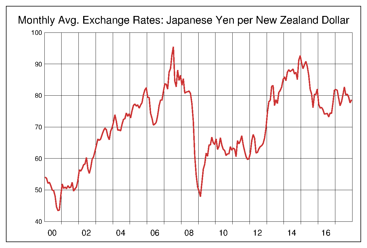 2000年からのNZドル/円（NZD/JPY）チャート