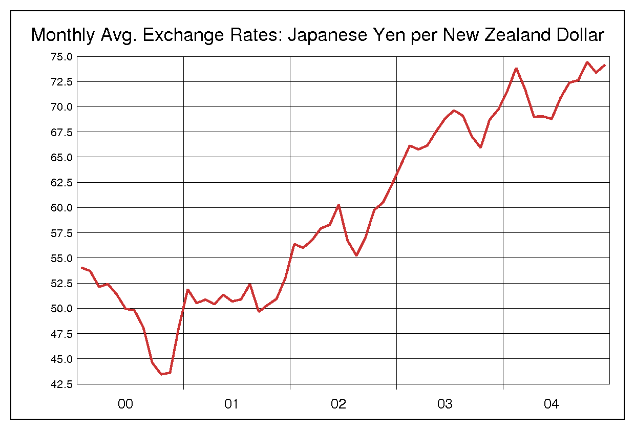 2000年から2004年までのNZドル/円（NZD/JPY）為替相場の推移