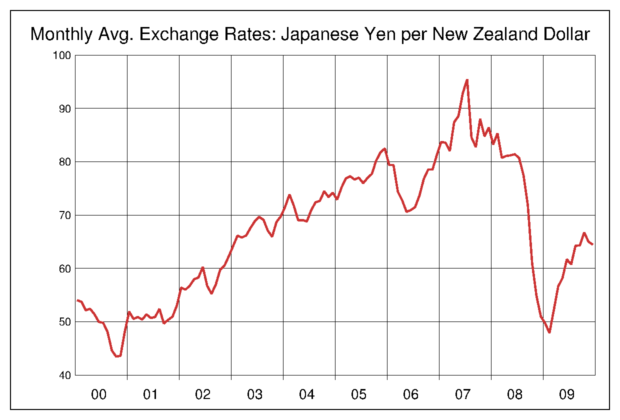 2000年から2009年までのNZドル/円（NZD/JPY）為替相場の推移