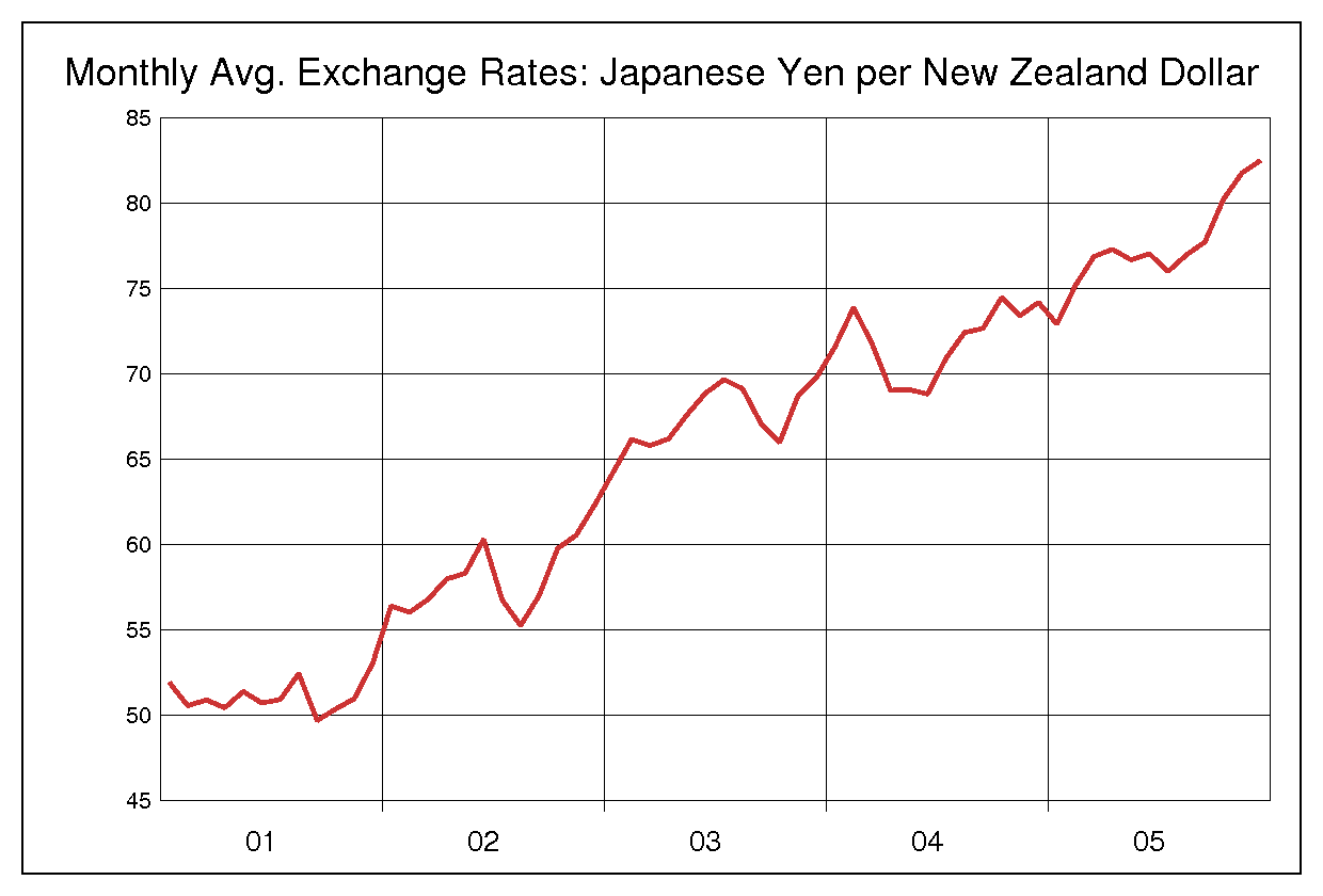 2001年から2005年までのNZドル/円（NZD/JPY）為替相場の推移