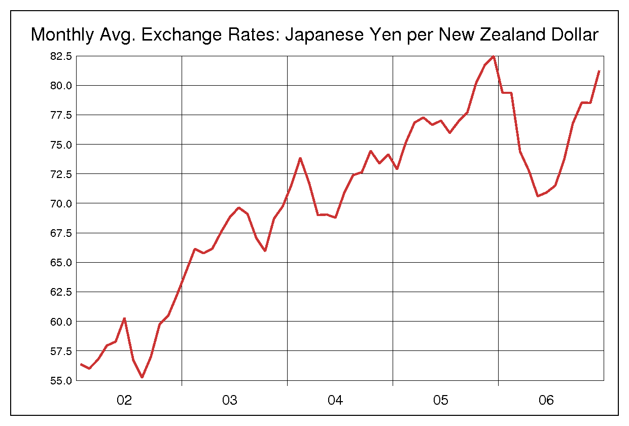 2002年から2006年までのNZドル/円（NZD/JPY）為替相場の推移