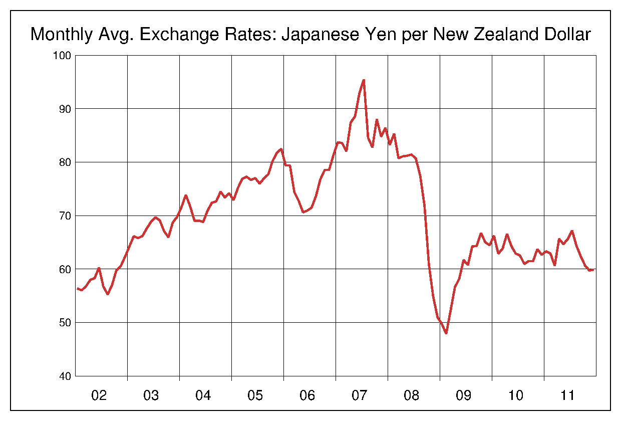 2002年から2011年までのNZドル/円（NZD/JPY）為替相場の推移