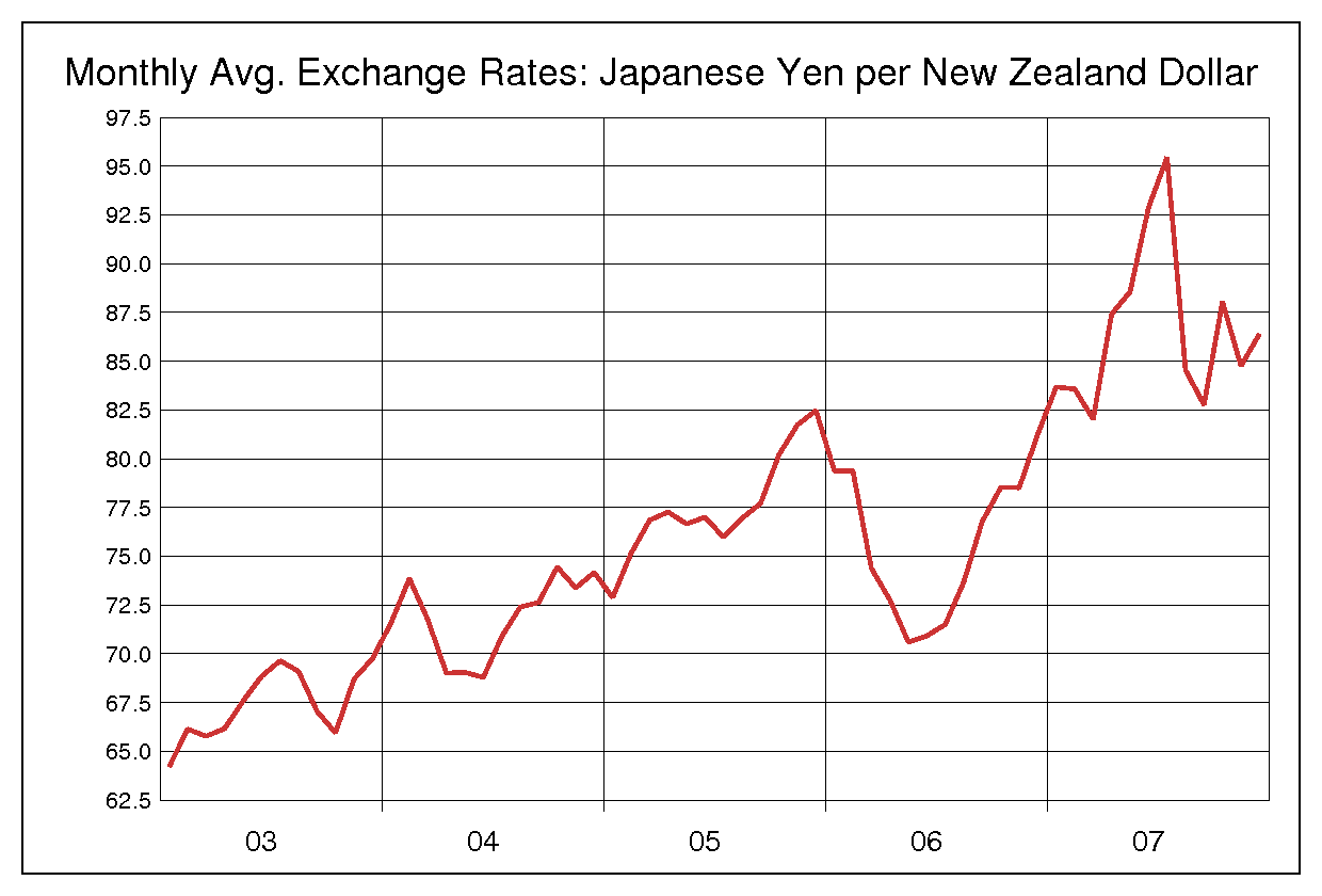 2003年から2007年までのNZドル/円（NZD/JPY）為替相場の推移