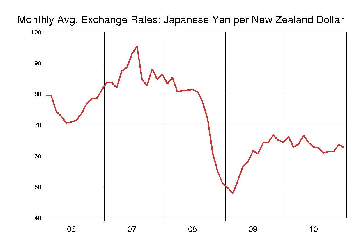 2006年から2010年までのNZドル/円（NZD/JPY）為替相場の推移