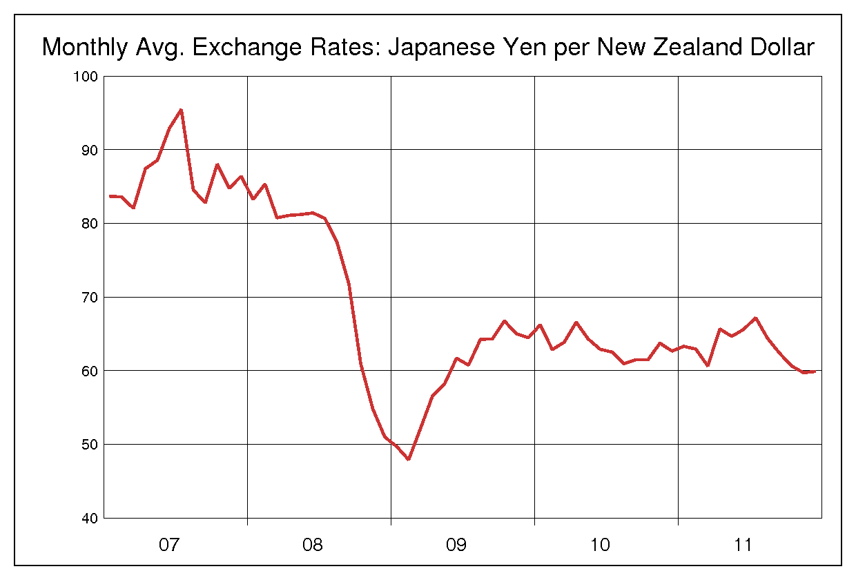2007年から2011年までのNZドル/円（NZD/JPY）為替相場の推移