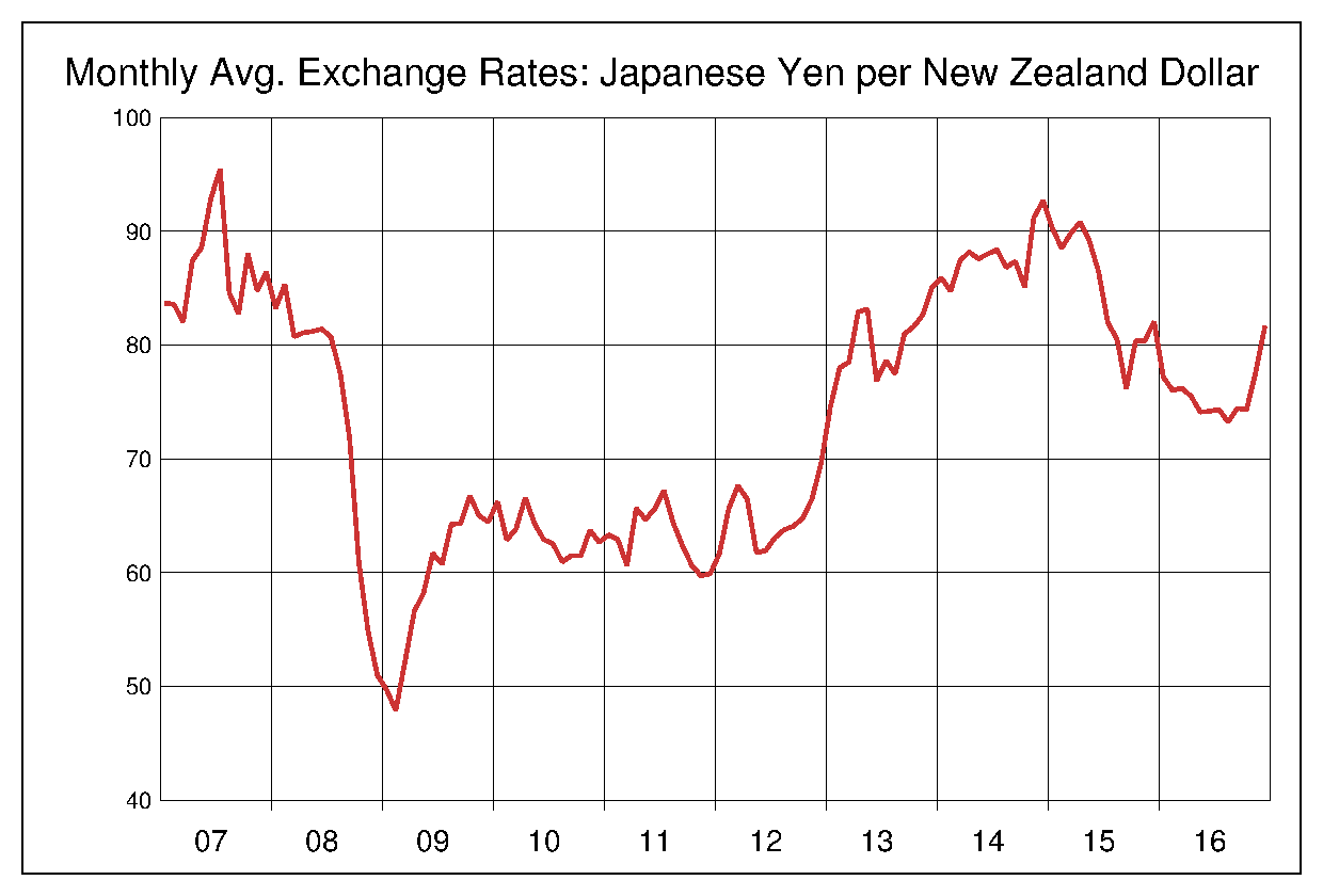 2007年から2016年までのNZドル/円（NZD/JPY）為替相場の推移