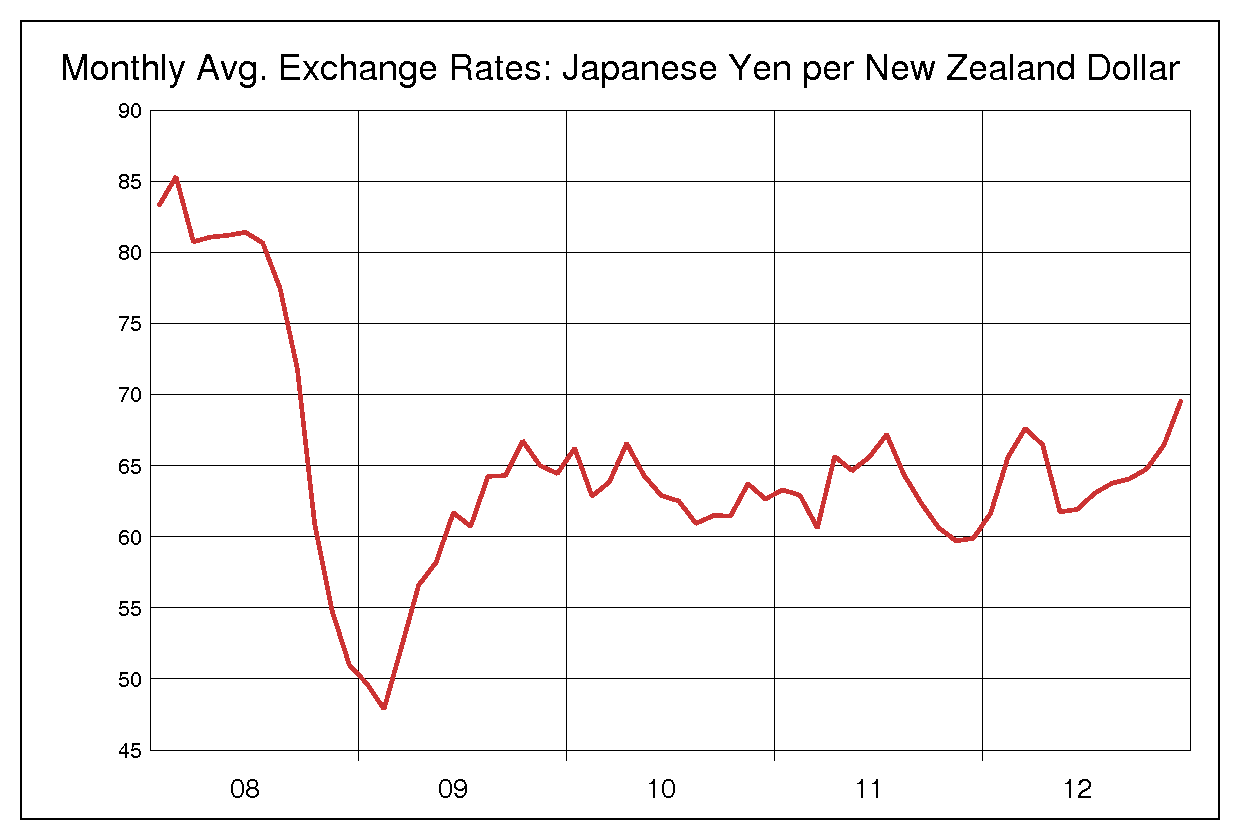 2008年から2012年までのNZドル/円（NZD/JPY）為替相場の推移