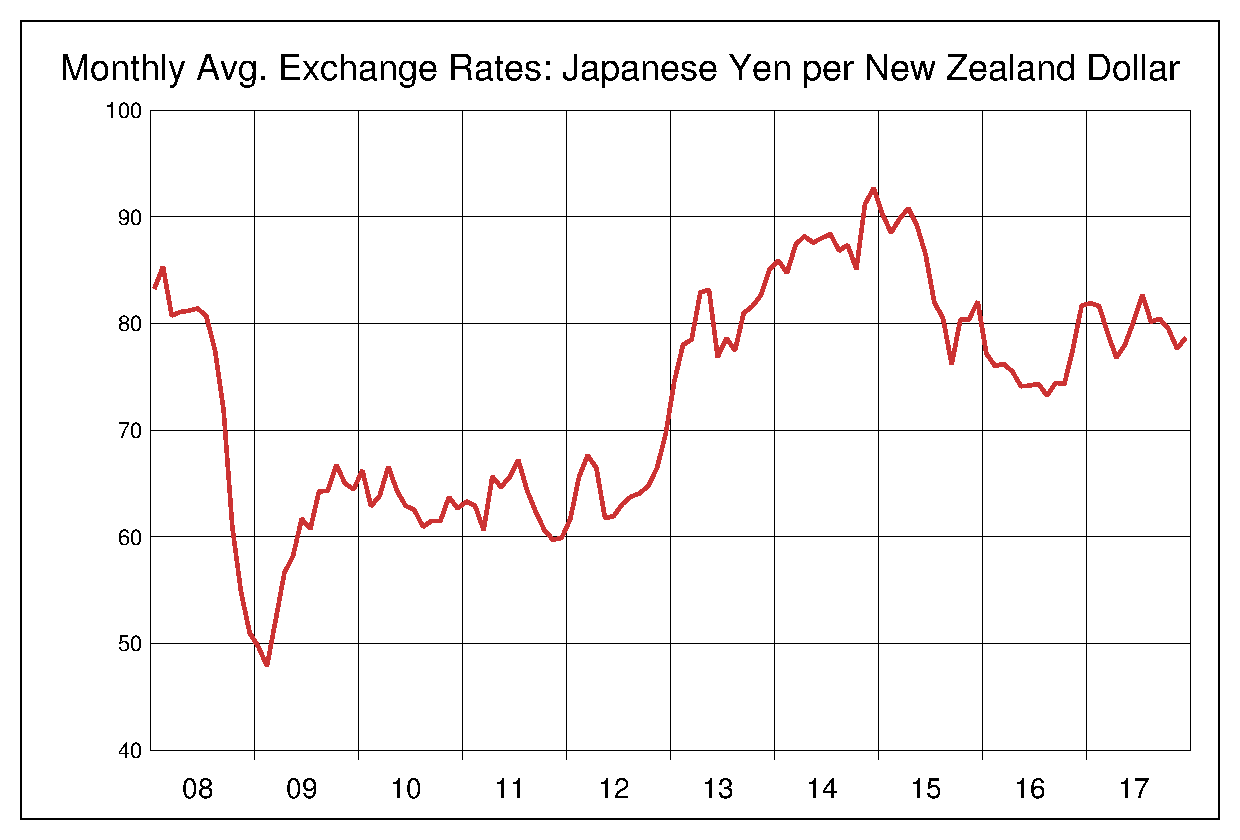 2008年から2017年までのNZドル/円（NZD/JPY）為替相場の推移