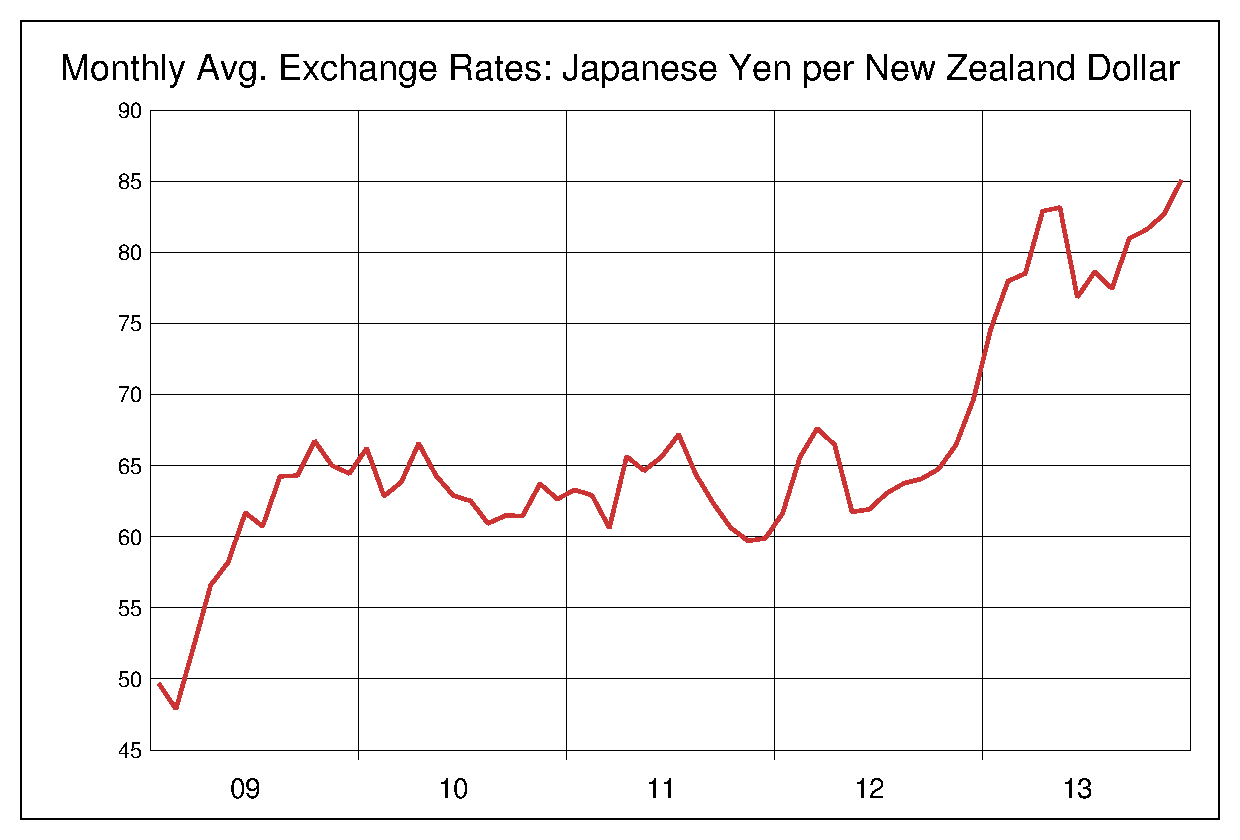 2009年から2013年までの5年間のキウイ円ヒストリカルチャート