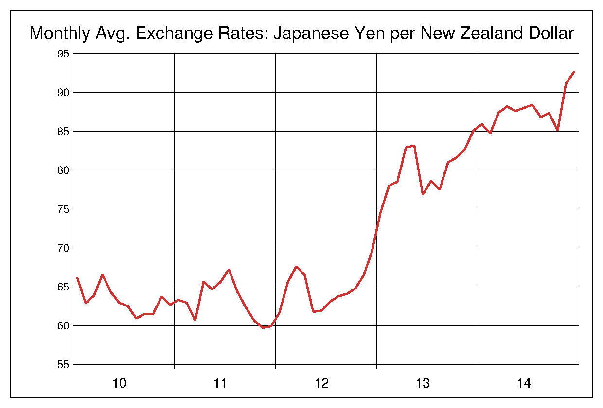 2010年から2014年までの5年間のキウイ円ヒストリカルチャート