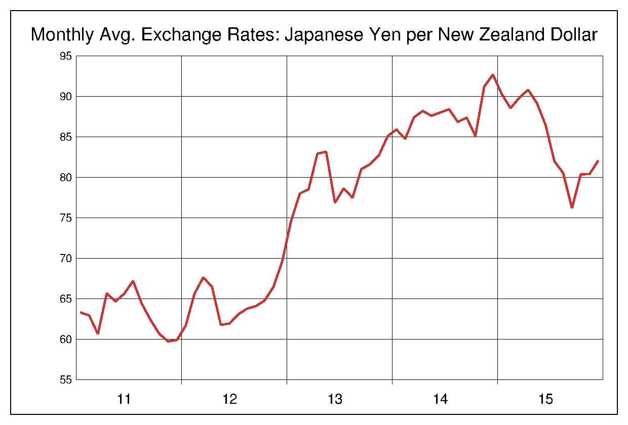2011年から2015年までのNZドル/円（NZD/JPY）為替相場の推移