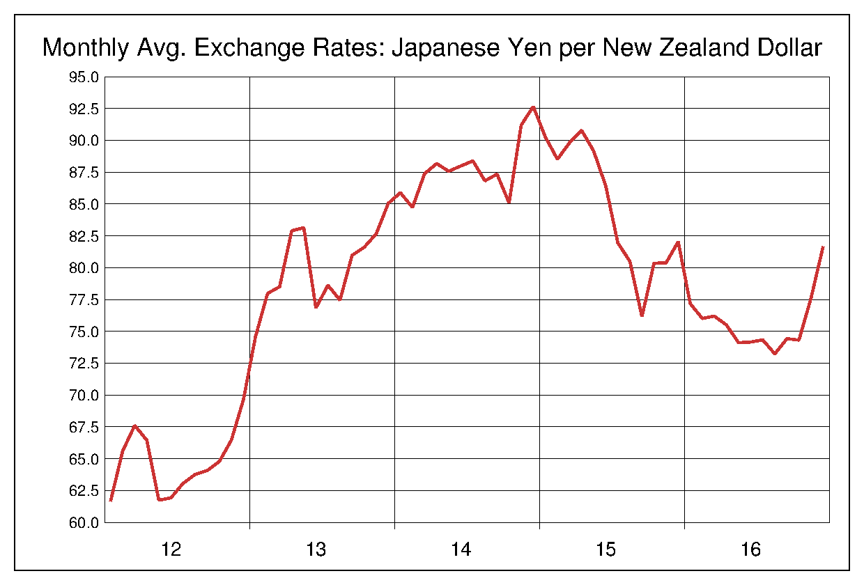 2012年から2016年までのNZドル/円（NZD/JPY）為替相場の推移