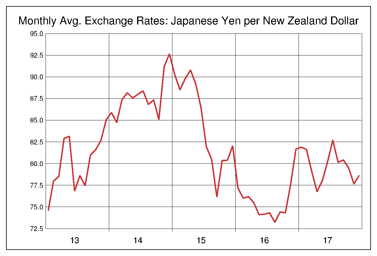 2013年から2017年までのNZドル/円（NZD/JPY）為替相場の推移