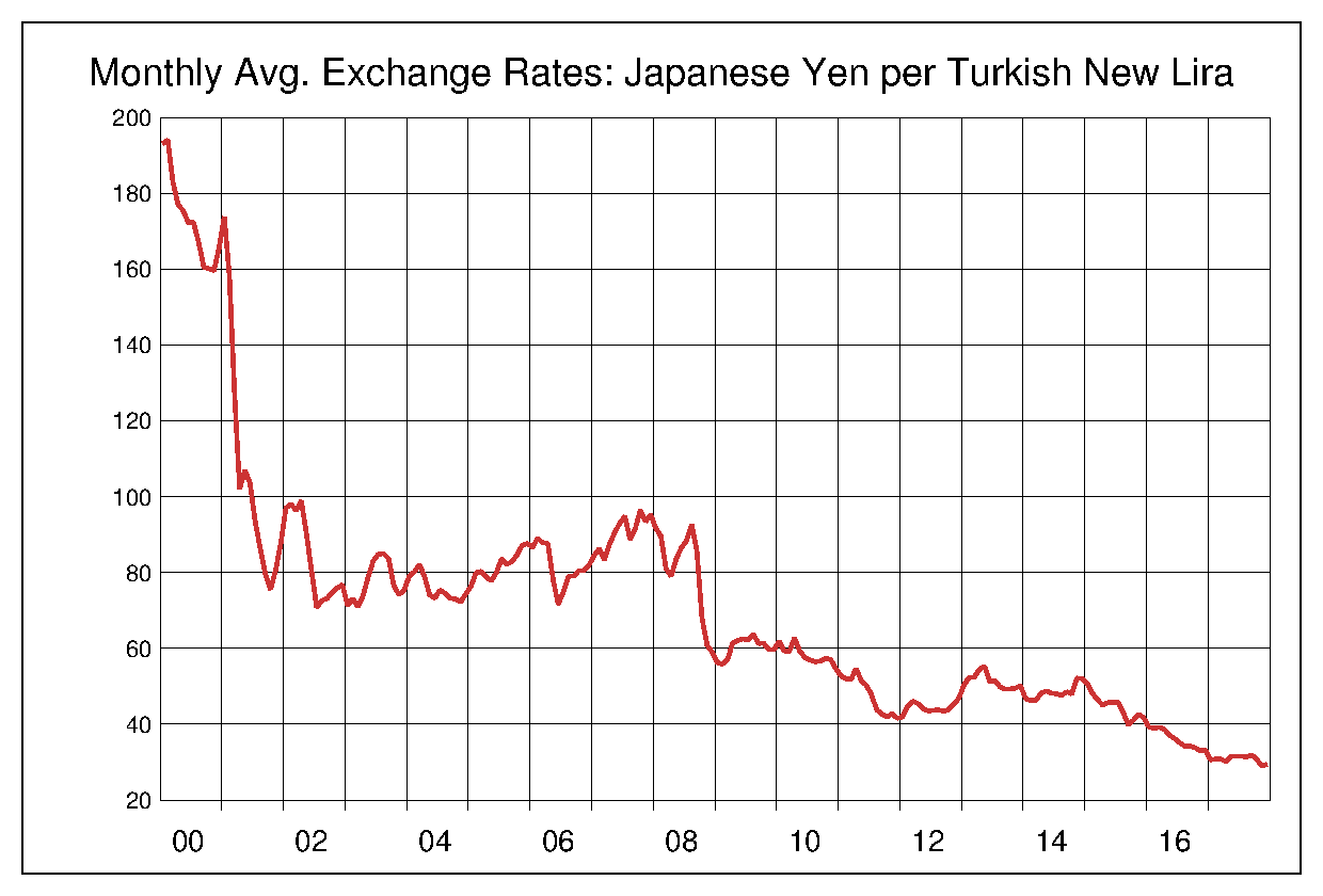 2000年からのトルコリラ/円（TRY/JPY）チャート