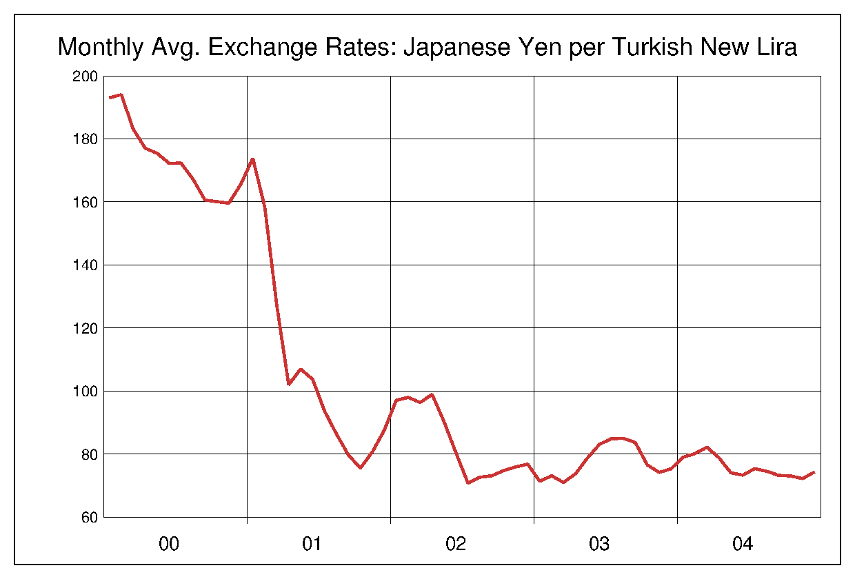 2000年から2004年までのトルコリラ/円（TRY/JPY）為替相場の推移
