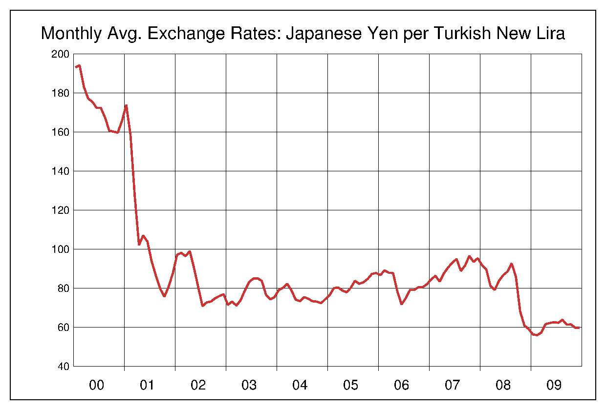 2000年から2009年までの10年間のトルコ円ヒストリカルチャート